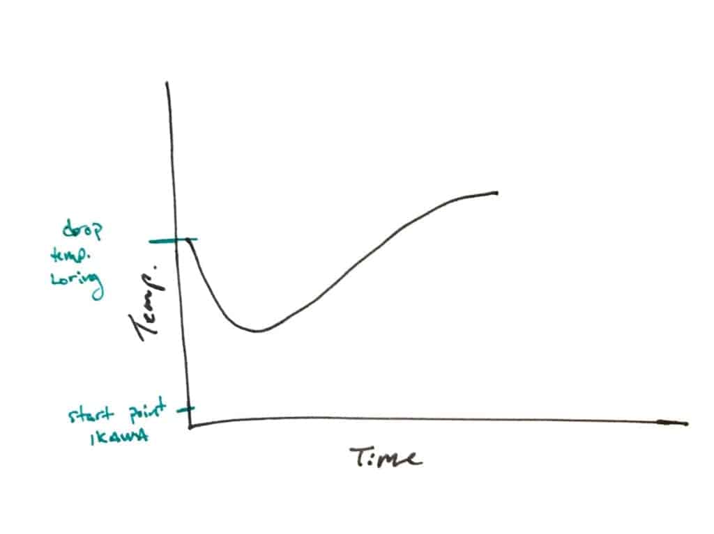 IKAWA home blog - drop temperatures loring ikawa