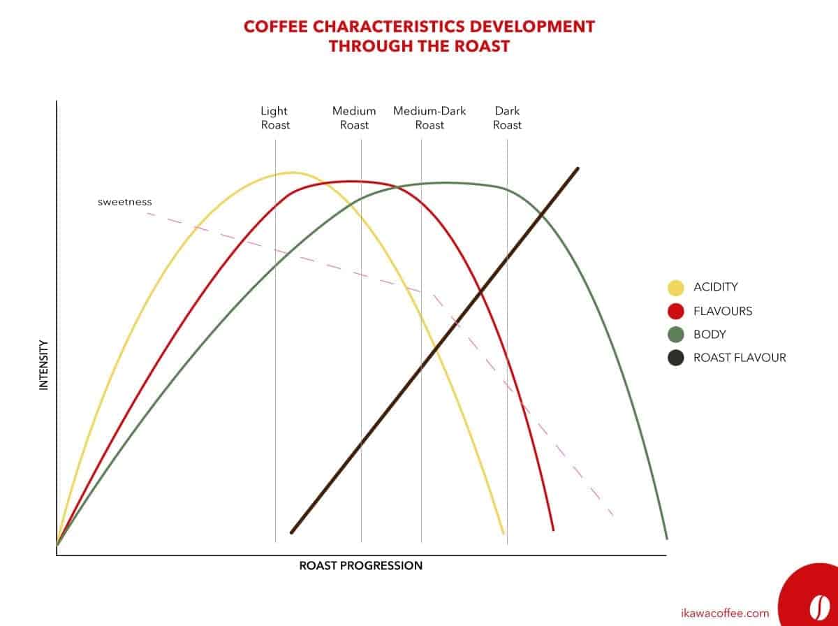 Coffee Roast Characteristic Progression graph