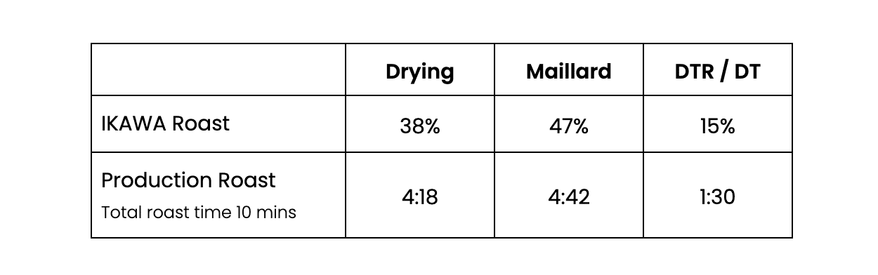 percentages of profile roast translated to production roast timings