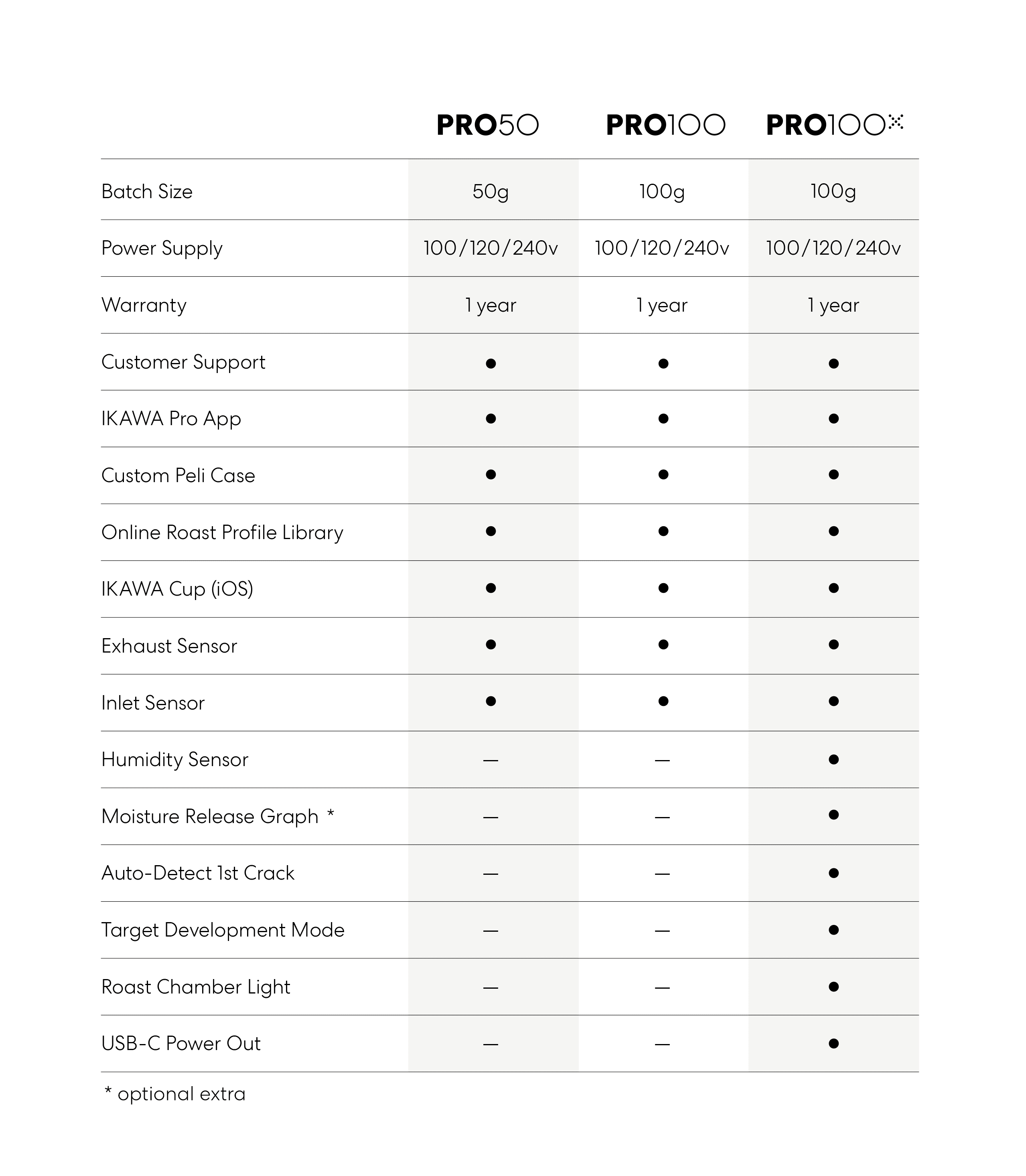 Compare Roasters