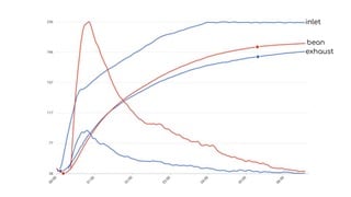 graph of inlet, exhaust, and bean temperatures from the IKAWA sample roaster